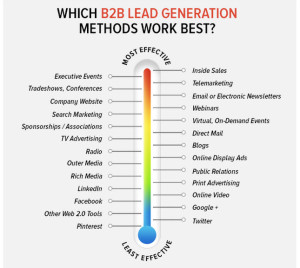 Which Lead Generation Tactics Get the Best Results?