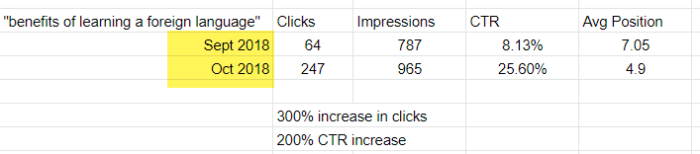 position 0 CTR increase example