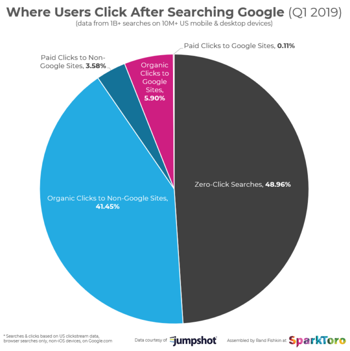 zero click google chart from sparktoro