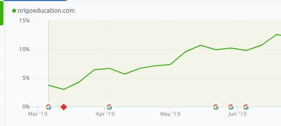 seo growth chart