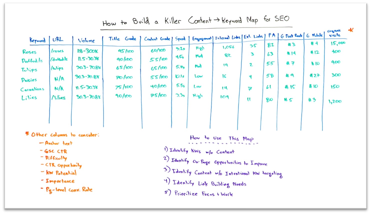 Keyword Mapping 101 Why a Map is Critical to SEO Success (Templates